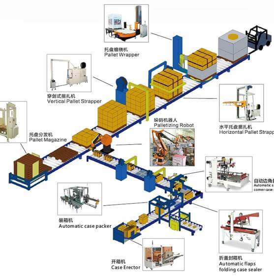 Fully automatic packaging line including carton sealer, palletizer and pallet stretch wrapping machine